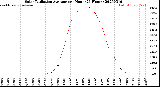 Milwaukee Weather Solar Radiation Average<br>per Hour<br>(24 Hours)