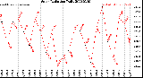 Milwaukee Weather Solar Radiation<br>Daily