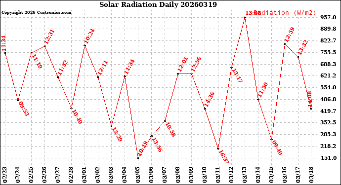 Milwaukee Weather Solar Radiation<br>Daily