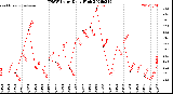Milwaukee Weather THSW Index<br>Daily High