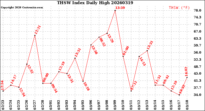 Milwaukee Weather THSW Index<br>Daily High