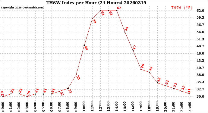 Milwaukee Weather THSW Index<br>per Hour<br>(24 Hours)
