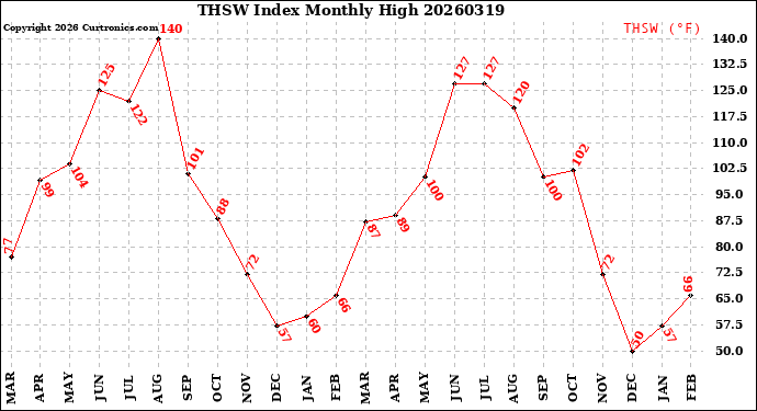 Milwaukee Weather THSW Index<br>Monthly High