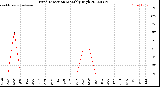 Milwaukee Weather Wind Direction<br>Monthly High