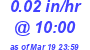 Milwaukee Weather Rain Rate Today
