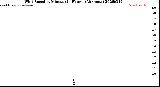 Milwaukee Weather Wind Speed<br>by Minute<br>(24 Hours) (Alternate)