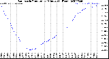 Milwaukee Weather Barometric Pressure<br>per Minute<br>(24 Hours)