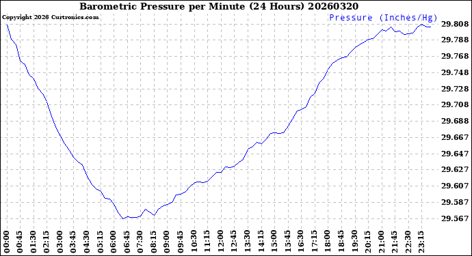 Milwaukee Weather Barometric Pressure<br>per Minute<br>(24 Hours)