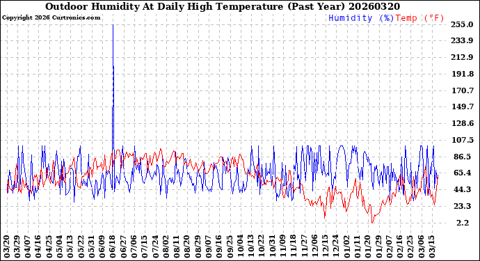 Milwaukee Weather Outdoor Humidity<br>At Daily High<br>Temperature<br>(Past Year)