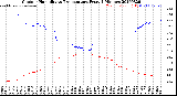 Milwaukee Weather Outdoor Humidity<br>vs Temperature<br>Every 5 Minutes