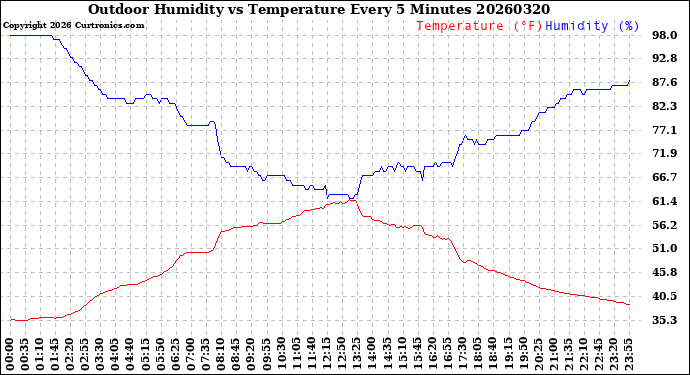 Milwaukee Weather Outdoor Humidity<br>vs Temperature<br>Every 5 Minutes