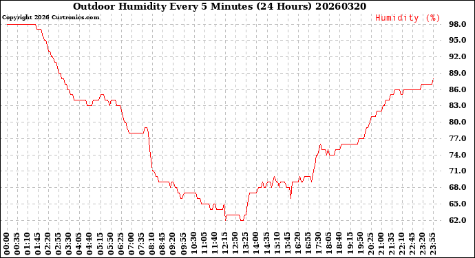 Milwaukee Weather Outdoor Humidity<br>Every 5 Minutes<br>(24 Hours)