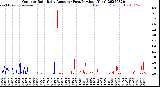 Milwaukee Weather Outdoor Rain<br>Daily Amount<br>(Past/Previous Year)