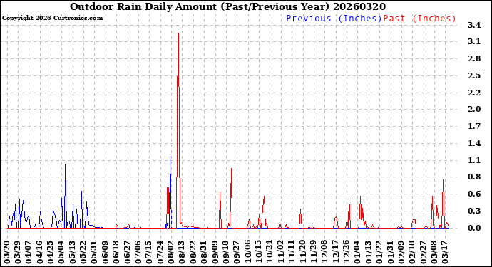Milwaukee Weather Outdoor Rain<br>Daily Amount<br>(Past/Previous Year)