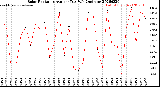 Milwaukee Weather Solar Radiation<br>Avg per Day W/m2/minute