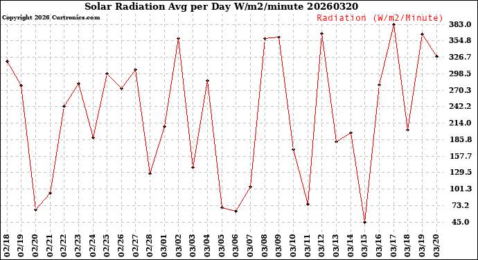 Milwaukee Weather Solar Radiation<br>Avg per Day W/m2/minute