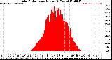 Milwaukee Weather Solar Radiation<br>per Minute<br>(24 Hours)