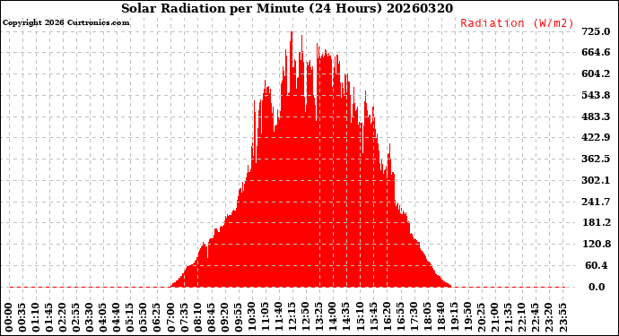 Milwaukee Weather Solar Radiation<br>per Minute<br>(24 Hours)