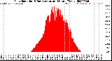 Milwaukee Weather Solar Radiation<br>& Day Average<br>per Minute<br>(Today)