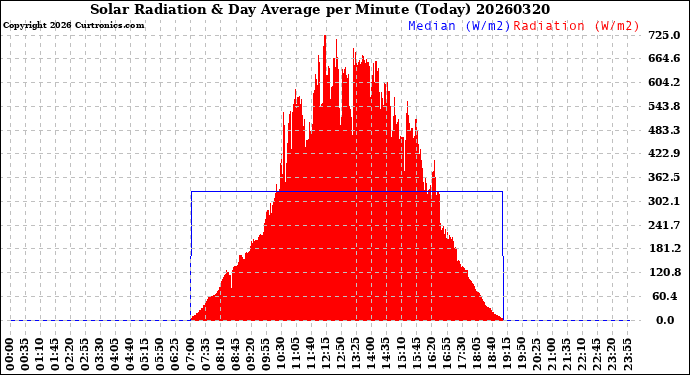 Milwaukee Weather Solar Radiation<br>& Day Average<br>per Minute<br>(Today)