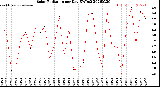 Milwaukee Weather Solar Radiation<br>per Day KW/m2