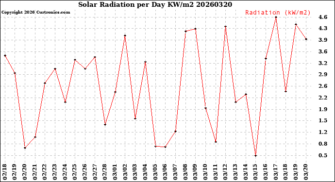 Milwaukee Weather Solar Radiation<br>per Day KW/m2