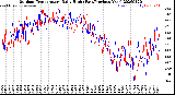 Milwaukee Weather Outdoor Temperature<br>Daily High<br>(Past/Previous Year)