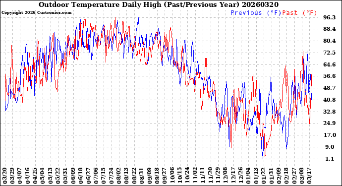 Milwaukee Weather Outdoor Temperature<br>Daily High<br>(Past/Previous Year)
