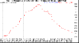 Milwaukee Weather Outdoor Temperature<br>vs Wind Chill<br>per Minute<br>(24 Hours)