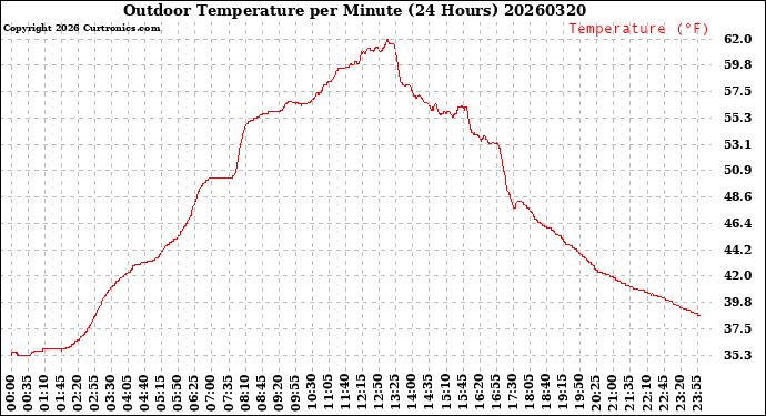 Milwaukee Weather Outdoor Temperature<br>per Minute<br>(24 Hours)