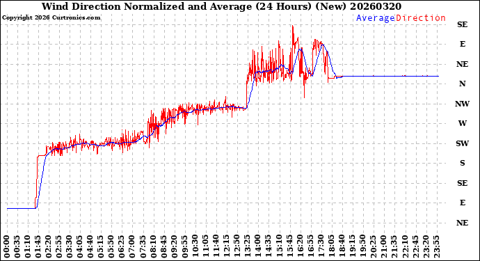 Milwaukee Weather Wind Direction<br>Normalized and Average<br>(24 Hours) (New)