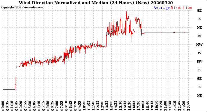 Milwaukee Weather Wind Direction<br>Normalized and Median<br>(24 Hours) (New)
