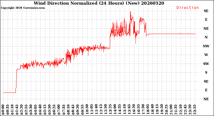 Milwaukee Weather Wind Direction<br>Normalized<br>(24 Hours) (New)