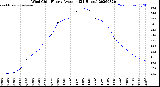 Milwaukee Weather Wind Chill<br>Hourly Average<br>(24 Hours)