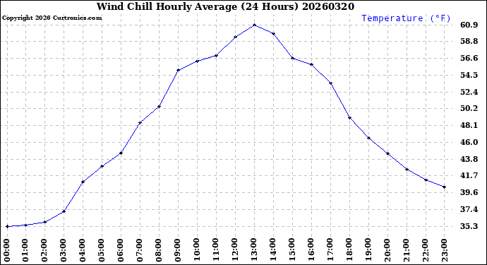 Milwaukee Weather Wind Chill<br>Hourly Average<br>(24 Hours)