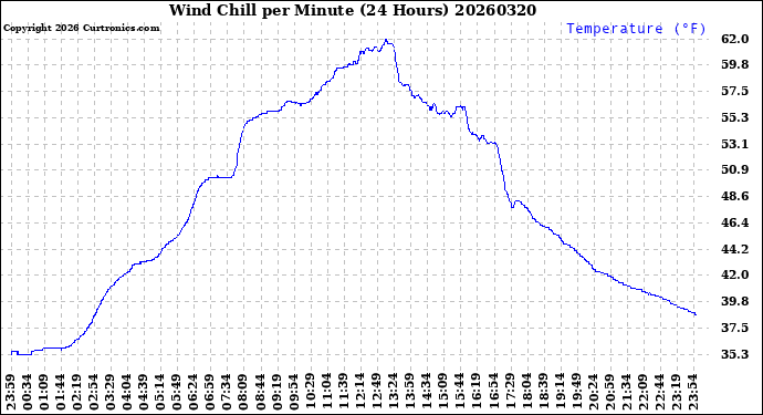 Milwaukee Weather Wind Chill<br>per Minute<br>(24 Hours)