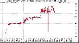 Milwaukee Weather Wind Direction<br>Normalized and Average<br>(24 Hours) (Old)