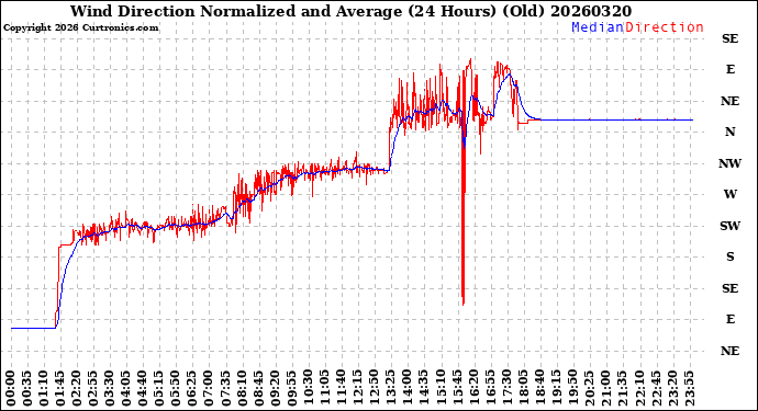 Milwaukee Weather Wind Direction<br>Normalized and Average<br>(24 Hours) (Old)