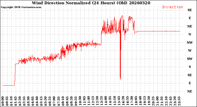 Milwaukee Weather Wind Direction<br>Normalized<br>(24 Hours) (Old)