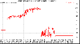 Milwaukee Weather Wind Direction<br>(24 Hours) (Raw)