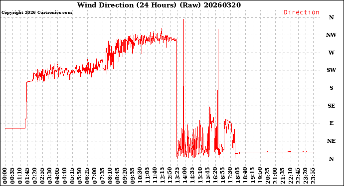Milwaukee Weather Wind Direction<br>(24 Hours) (Raw)
