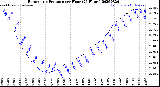 Milwaukee Weather Barometric Pressure<br>per Hour<br>(24 Hours)