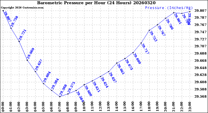 Milwaukee Weather Barometric Pressure<br>per Hour<br>(24 Hours)