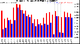Milwaukee Weather Barometric Pressure<br>Daily High/Low