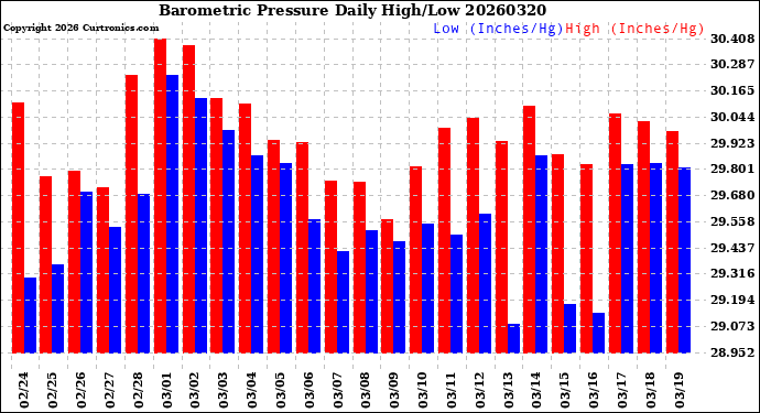 Milwaukee Weather Barometric Pressure<br>Daily High/Low