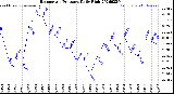 Milwaukee Weather Barometric Pressure<br>Daily High