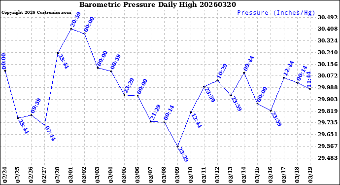 Milwaukee Weather Barometric Pressure<br>Daily High