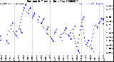 Milwaukee Weather Barometric Pressure<br>Daily Low