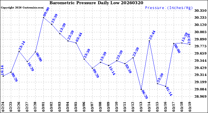 Milwaukee Weather Barometric Pressure<br>Daily Low