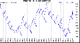 Milwaukee Weather Wind Chill<br>Daily Low